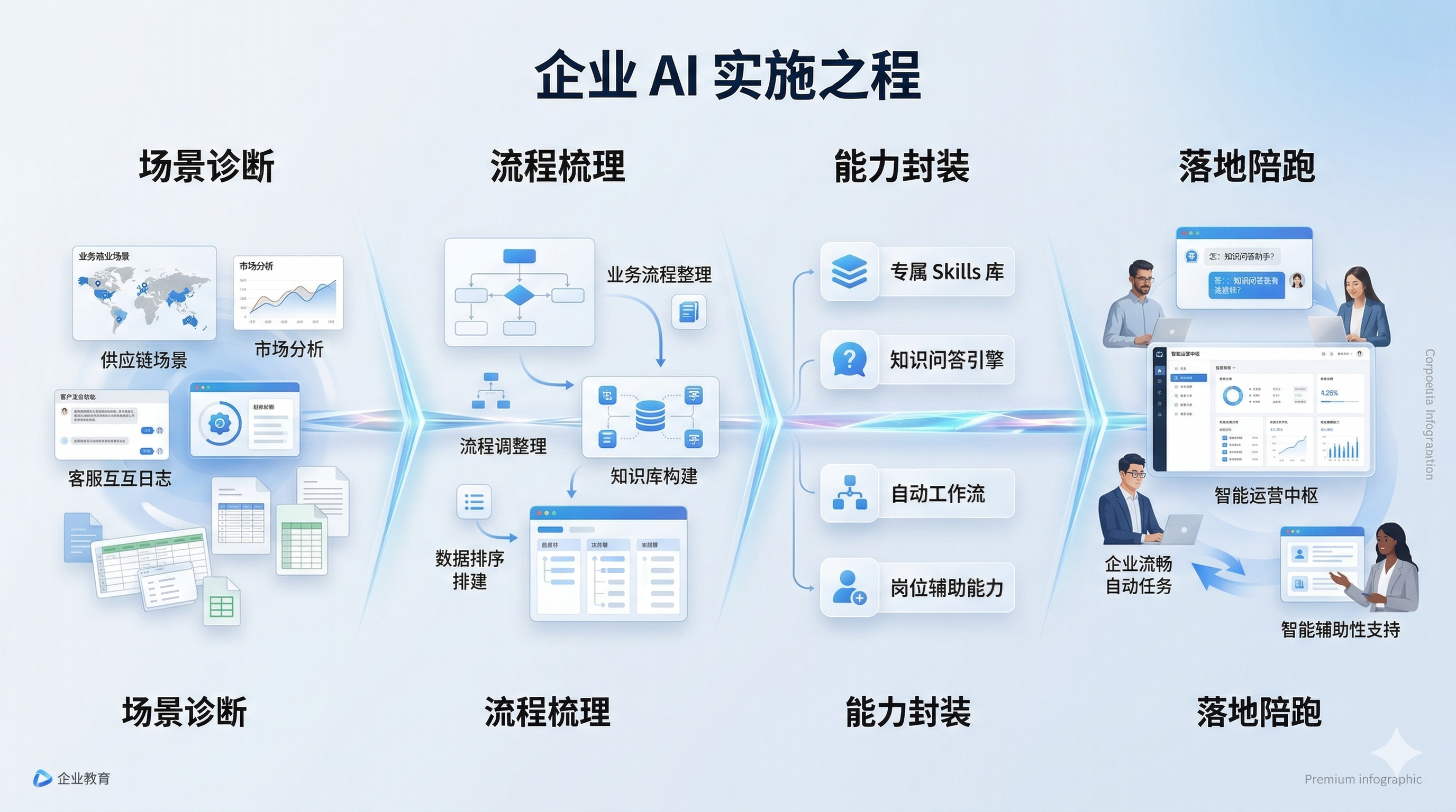 企业AI实施之程